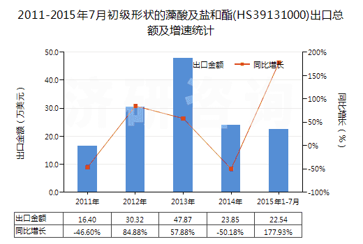 2011-2015年7月初級(jí)形狀的藻酸及鹽和酯(HS39131000)出口總額及增速統(tǒng)計(jì) 2011-2015年7月初級(jí)形狀的藻酸及鹽和酯(HS39131000)出口總額及增速統(tǒng)計(jì)
